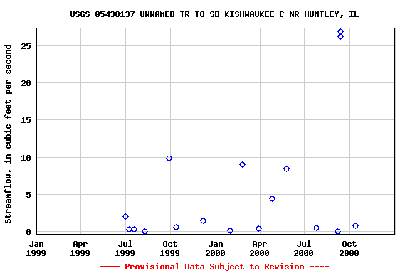 Graph of streamflow measurement data at USGS 05438137 UNNAMED TR TO SB KISHWAUKEE C NR HUNTLEY, IL