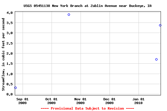 Graph of streamflow measurement data at USGS 05451138 New York Branch at Zublin Avenue near Buckeye, IA
