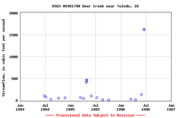 Graph of streamflow measurement data at USGS 05451790 Deer Creek near Toledo, IA