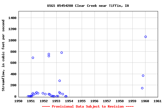 Graph of streamflow measurement data at USGS 05454280 Clear Creek near Tiffin, IA
