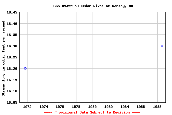 Graph of streamflow measurement data at USGS 05455950 Cedar River at Ramsey, MN