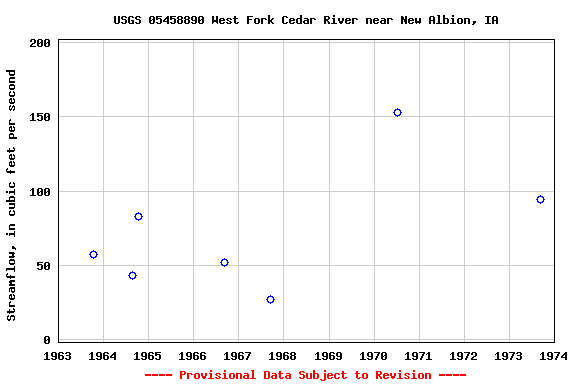 Graph of streamflow measurement data at USGS 05458890 West Fork Cedar River near New Albion, IA