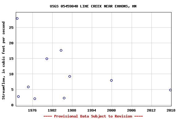 Graph of streamflow measurement data at USGS 05459040 LIME CREEK NEAR EMMONS, MN