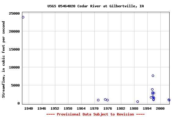 Graph of streamflow measurement data at USGS 05464020 Cedar River at Gilbertville, IA