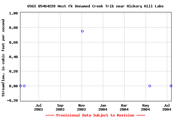 Graph of streamflow measurement data at USGS 05464228 West Fk Unnamed Creek Trib near Hickory Hill Lake