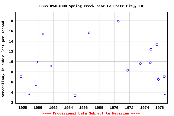 Graph of streamflow measurement data at USGS 05464300 Spring Creek near La Porte City, IA