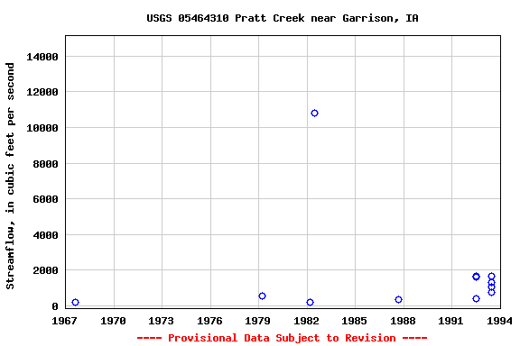 Graph of streamflow measurement data at USGS 05464310 Pratt Creek near Garrison, IA