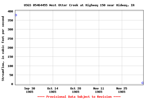 Graph of streamflow measurement data at USGS 05464455 West Otter Creek at Highway 150 near Midway, IA