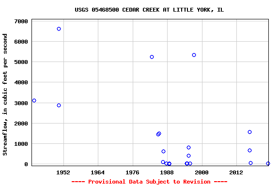 Graph of streamflow measurement data at USGS 05468500 CEDAR CREEK AT LITTLE YORK, IL