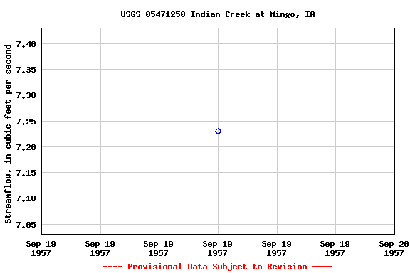 Graph of streamflow measurement data at USGS 05471250 Indian Creek at Mingo, IA