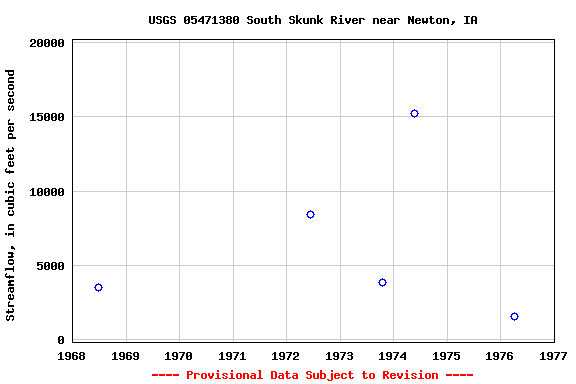 Graph of streamflow measurement data at USGS 05471380 South Skunk River near Newton, IA