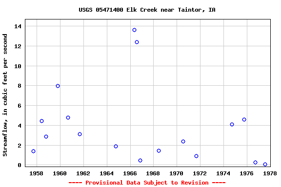 Graph of streamflow measurement data at USGS 05471400 Elk Creek near Taintor, IA