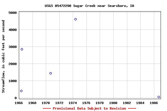 Graph of streamflow measurement data at USGS 05472290 Sugar Creek near Searsboro, IA