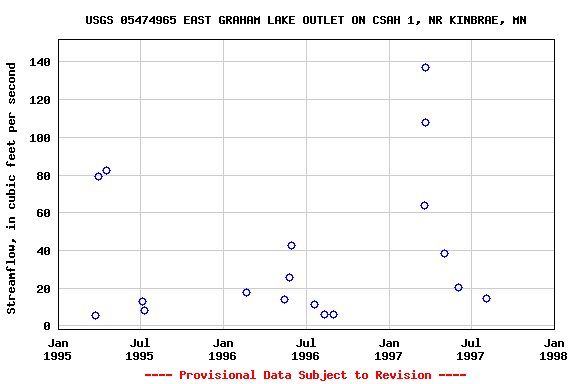 Graph of streamflow measurement data at USGS 05474965 EAST GRAHAM LAKE OUTLET ON CSAH 1, NR KINBRAE, MN