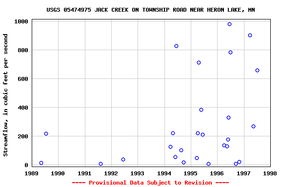 Graph of streamflow measurement data at USGS 05474975 JACK CREEK ON TOWNSHIP ROAD NEAR HERON LAKE, MN