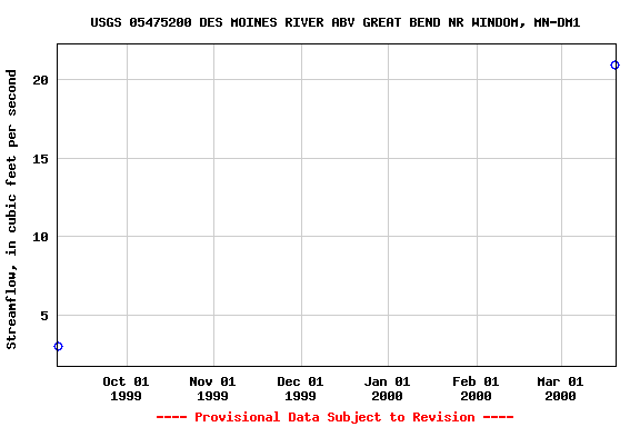 Graph of streamflow measurement data at USGS 05475200 DES MOINES RIVER ABV GREAT BEND NR WINDOM, MN-DM1