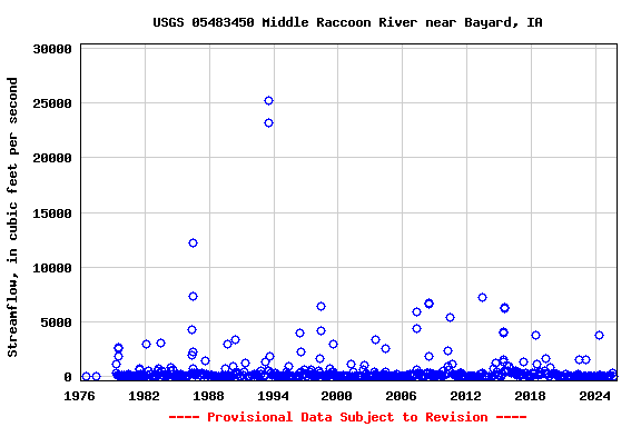 Graph of streamflow measurement data at USGS 05483450 Middle Raccoon River near Bayard, IA