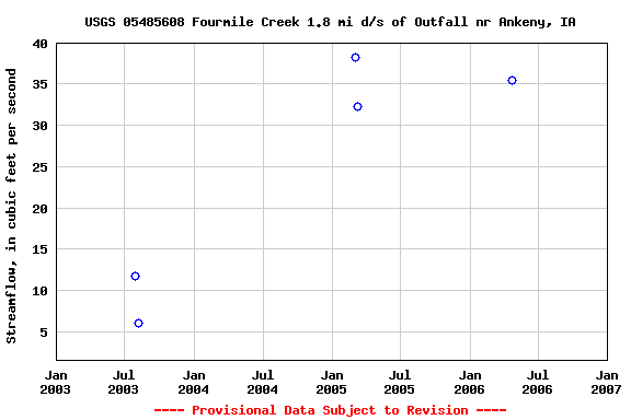 Graph of streamflow measurement data at USGS 05485608 Fourmile Creek 1.8 mi d/s of Outfall nr Ankeny, IA