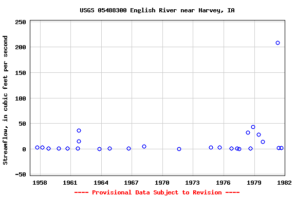 Graph of streamflow measurement data at USGS 05488300 English River near Harvey, IA