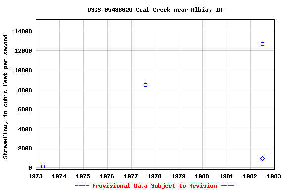 Graph of streamflow measurement data at USGS 05488620 Coal Creek near Albia, IA