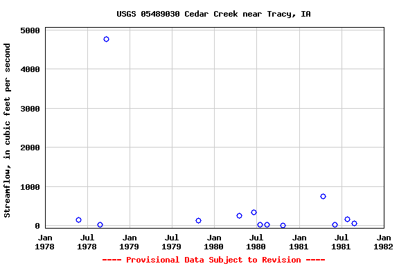 Graph of streamflow measurement data at USGS 05489030 Cedar Creek near Tracy, IA