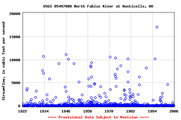 Graph of streamflow measurement data at USGS 05497000 North Fabius River at Monticello, MO