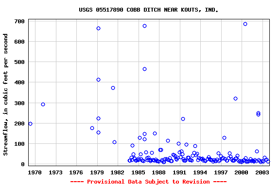 Graph of streamflow measurement data at USGS 05517890 COBB DITCH NEAR KOUTS, IND.