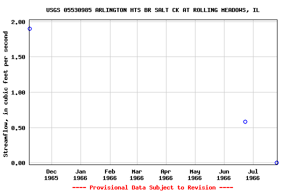 Graph of streamflow measurement data at USGS 05530985 ARLINGTON HTS BR SALT CK AT ROLLING MEADOWS, IL