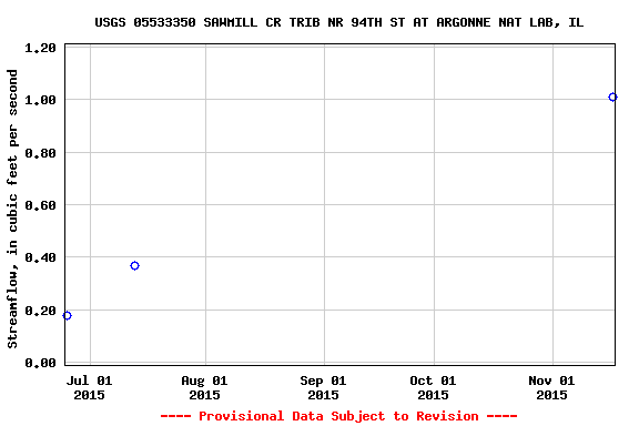 Graph of streamflow measurement data at USGS 05533350 SAWMILL CR TRIB NR 94TH ST AT ARGONNE NAT LAB, IL