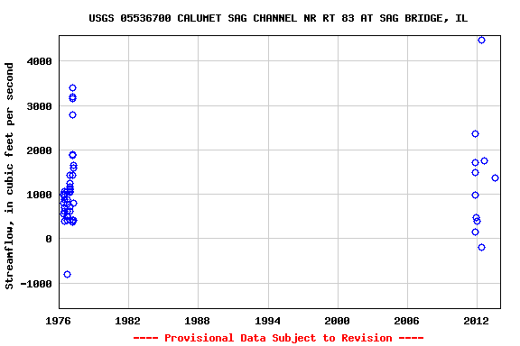 Graph of streamflow measurement data at USGS 05536700 CALUMET SAG CHANNEL NR RT 83 AT SAG BRIDGE, IL