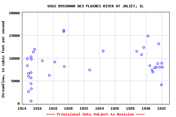 Graph of streamflow measurement data at USGS 05538000 DES PLAINES RIVER AT JOLIET, IL