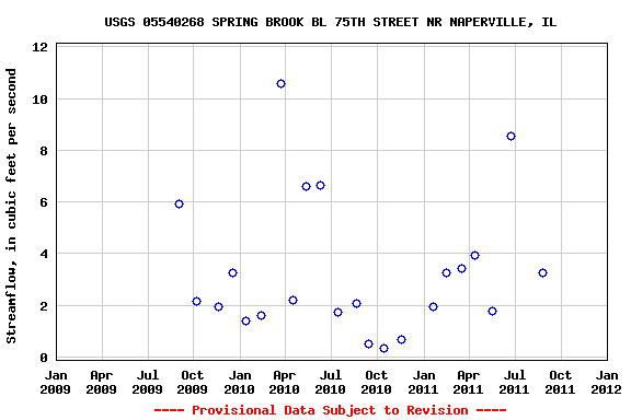 Graph of streamflow measurement data at USGS 05540268 SPRING BROOK BL 75TH STREET NR NAPERVILLE, IL