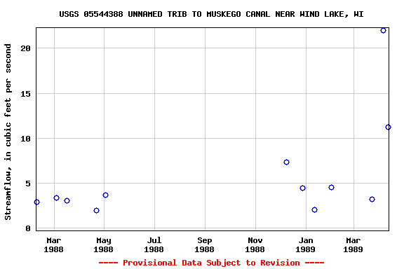 Graph of streamflow measurement data at USGS 05544388 UNNAMED TRIB TO MUSKEGO CANAL NEAR WIND LAKE, WI