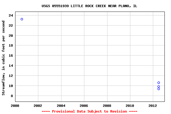 Graph of streamflow measurement data at USGS 05551939 LITTLE ROCK CREEK NEAR PLANO, IL
