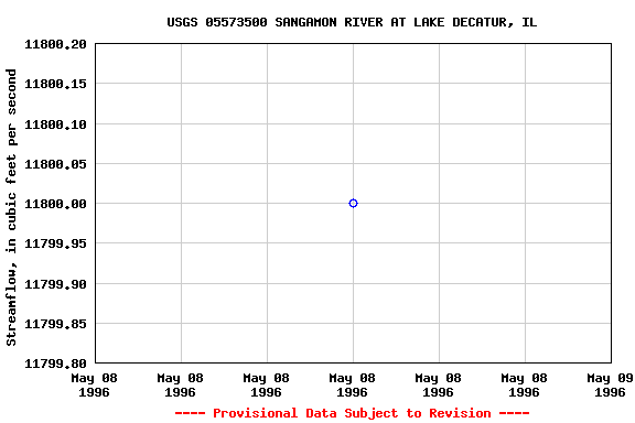 Graph of streamflow measurement data at USGS 05573500 SANGAMON RIVER AT LAKE DECATUR, IL