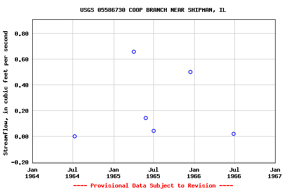 Graph of streamflow measurement data at USGS 05586730 COOP BRANCH NEAR SHIPMAN, IL
