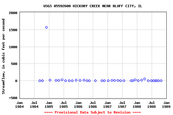 Graph of streamflow measurement data at USGS 05592600 HICKORY CREEK NEAR BLUFF CITY, IL