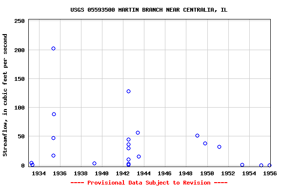 Graph of streamflow measurement data at USGS 05593500 MARTIN BRANCH NEAR CENTRALIA, IL