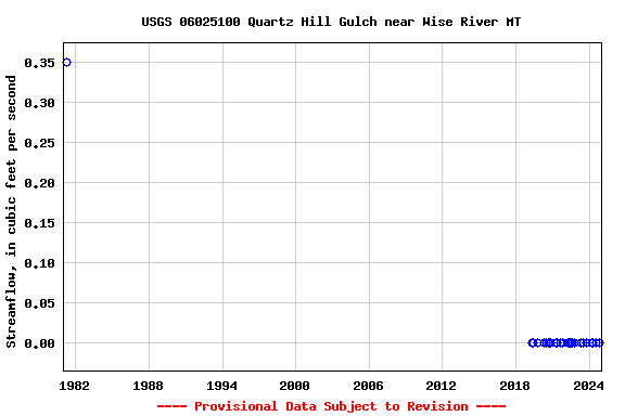 Graph of streamflow measurement data at USGS 06025100 Quartz Hill Gulch near Wise River MT