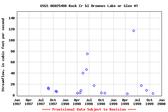 Graph of streamflow measurement data at USGS 06025480 Rock Cr bl Brownes Lake nr Glen MT