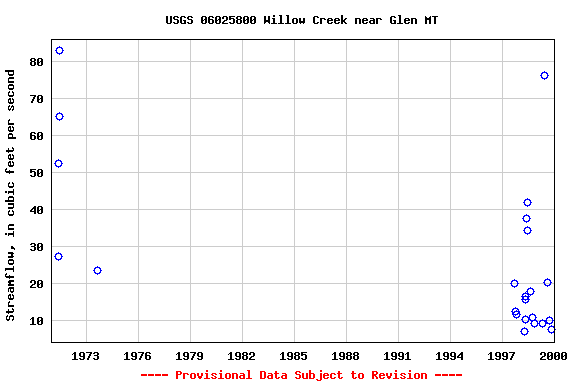 Graph of streamflow measurement data at USGS 06025800 Willow Creek near Glen MT