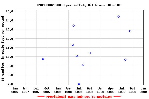 Graph of streamflow measurement data at USGS 06026206 Upper Raffety Ditch near Glen MT