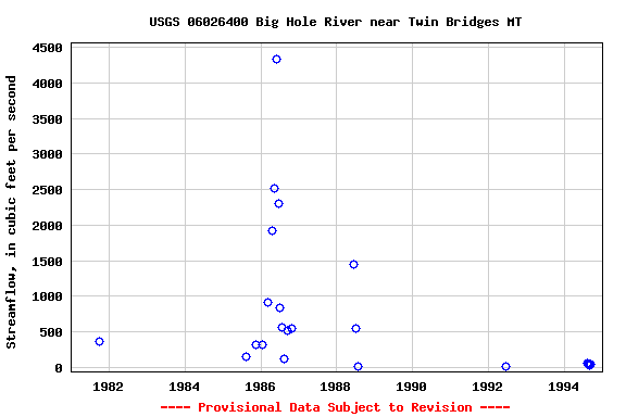 Graph of streamflow measurement data at USGS 06026400 Big Hole River near Twin Bridges MT