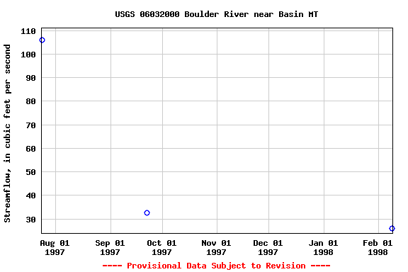 Graph of streamflow measurement data at USGS 06032000 Boulder River near Basin MT