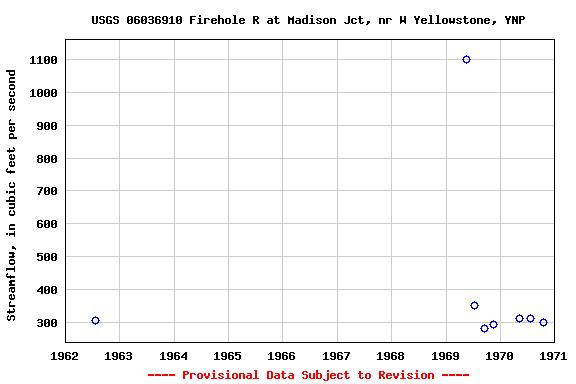 Graph of streamflow measurement data at USGS 06036910 Firehole R at Madison Jct, nr W Yellowstone, YNP