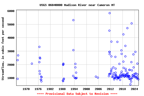 Graph of streamflow measurement data at USGS 06040000 Madison River near Cameron MT