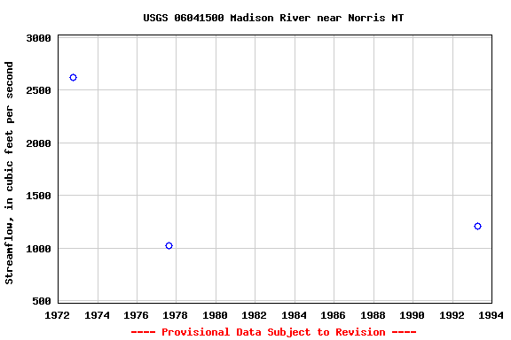 Graph of streamflow measurement data at USGS 06041500 Madison River near Norris MT