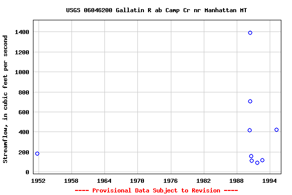 Graph of streamflow measurement data at USGS 06046200 Gallatin R ab Camp Cr nr Manhattan MT