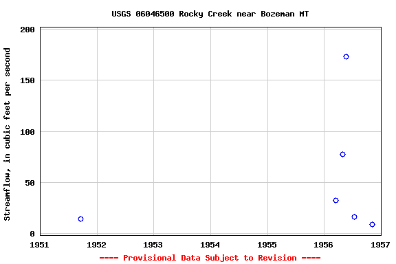 Graph of streamflow measurement data at USGS 06046500 Rocky Creek near Bozeman MT