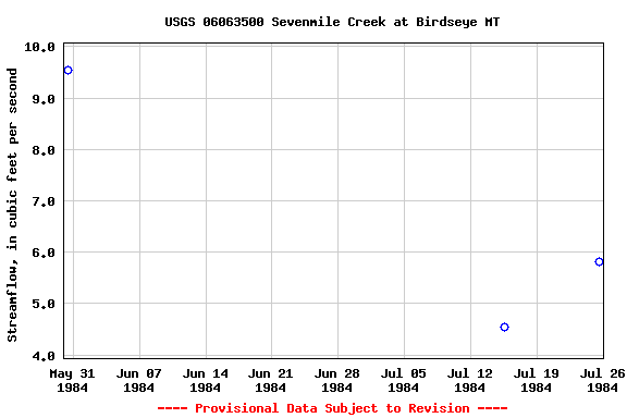 Graph of streamflow measurement data at USGS 06063500 Sevenmile Creek at Birdseye MT